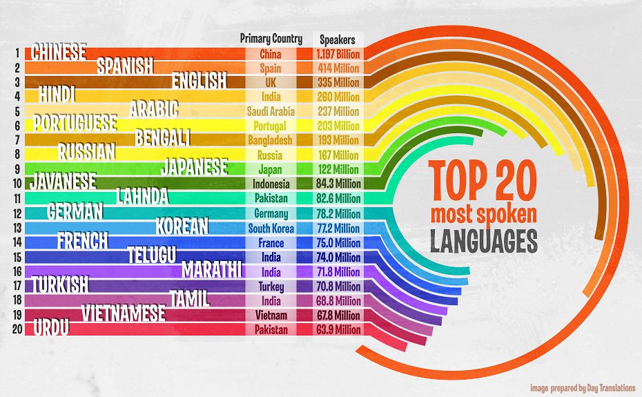 세계에서 가장 많이 사용되는 20개 언어