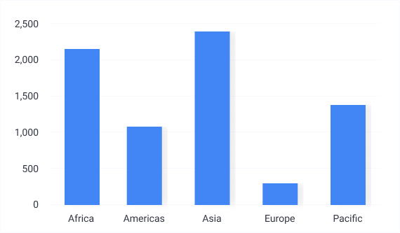 Living Languages